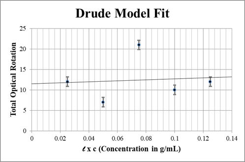 drude model